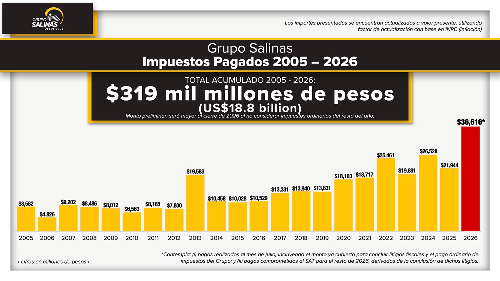 Grupo Salinas - Impuestos Pagados 2005 - 2026 ($319 mil millones)