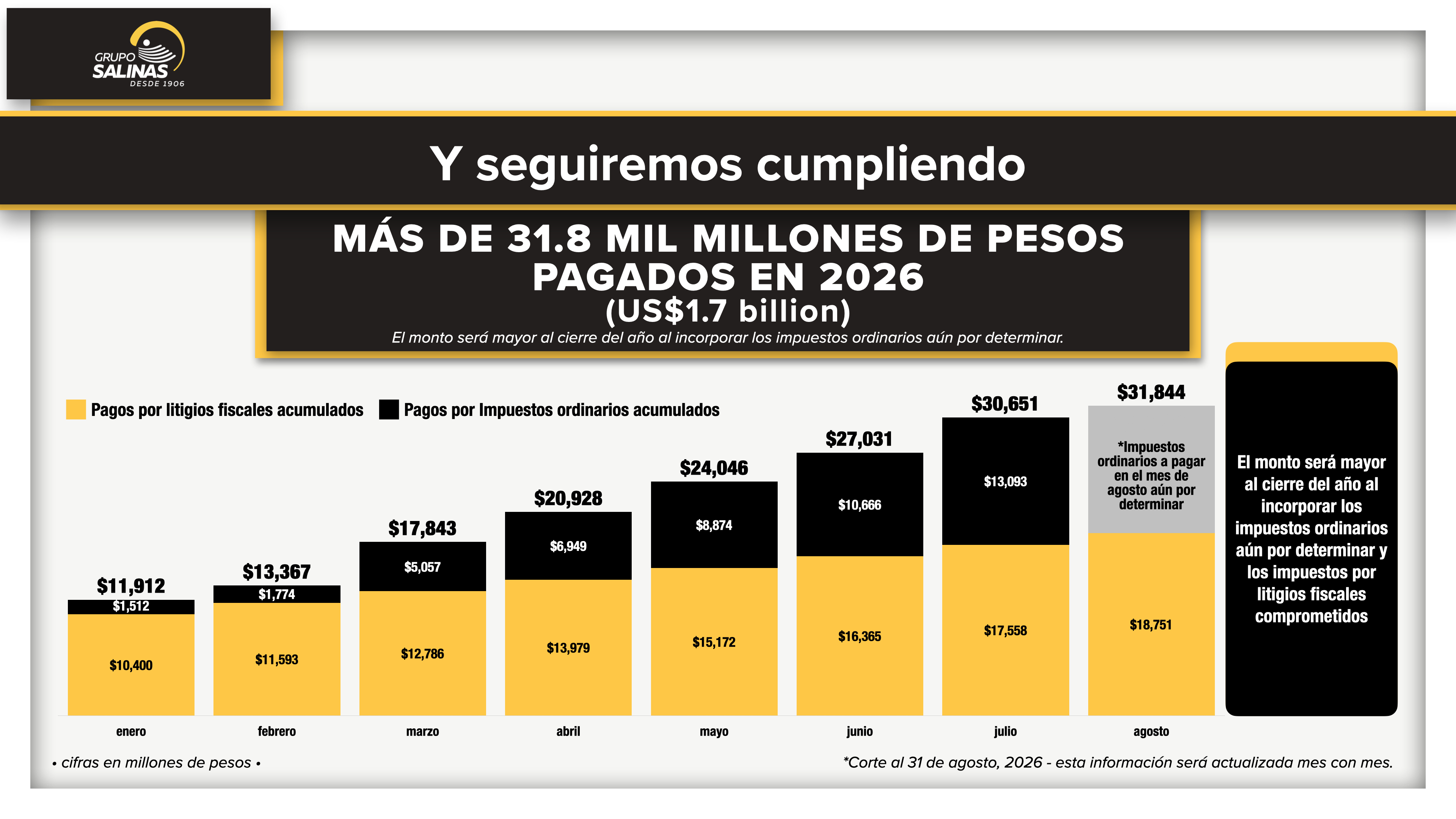 Grupo Salinas - Pagos de Impuestos en 2026 ($36.6 mil millones)