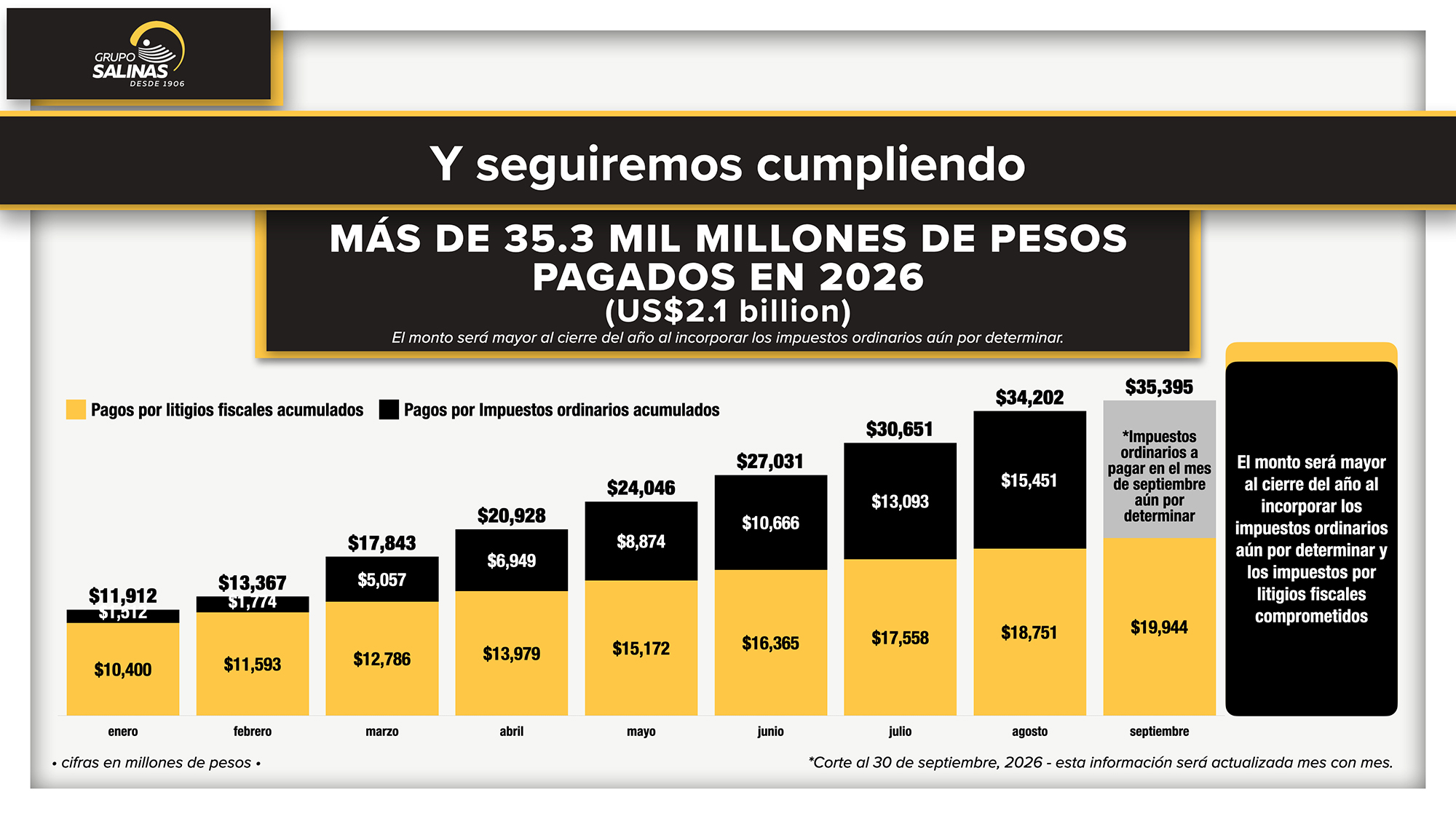 Grupo Salinas - Pagos de Impuestos en 2026 ($36.6 mil millones)