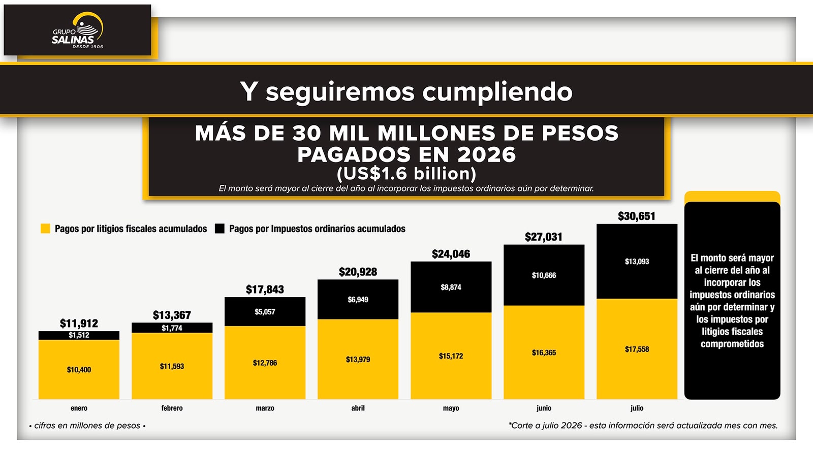 Grupo Salinas - Pagos de Impuestos en 2026 ($36.6 mil millones)